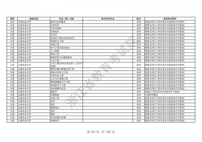 2024年浙江普通高校招生专业选考科目要求