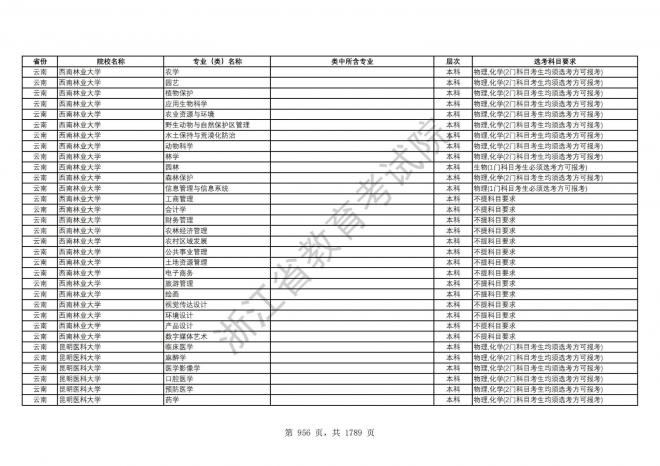 2024年浙江普通高校招生专业选考科目要求