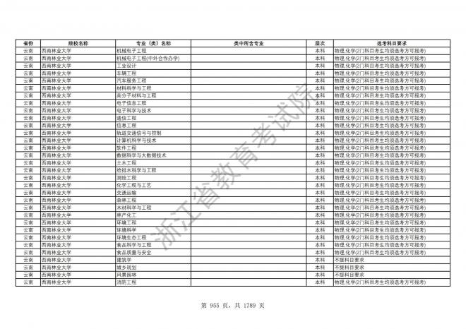 2024年浙江普通高校招生专业选考科目要求