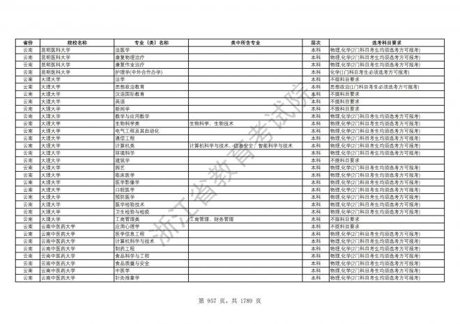 2024年浙江普通高校招生专业选考科目要求