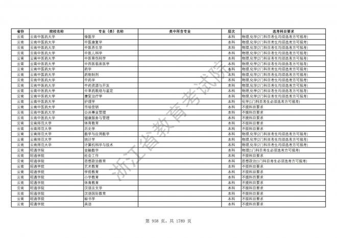 2024年浙江普通高校招生专业选考科目要求