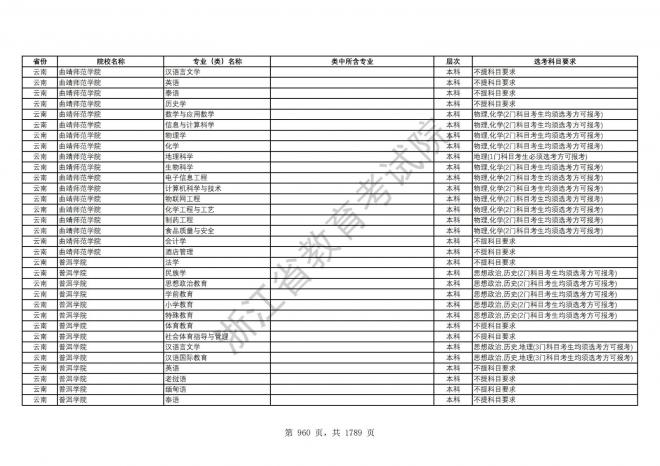 2024年浙江普通高校招生专业选考科目要求