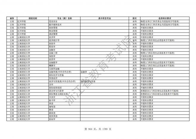 2024年浙江普通高校招生专业选考科目要求