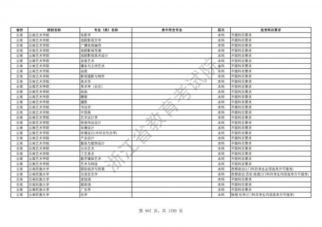 2024年浙江普通高校招生专业选考科目要求