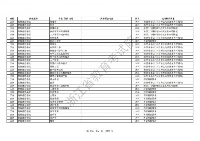 2024年浙江普通高校招生专业选考科目要求