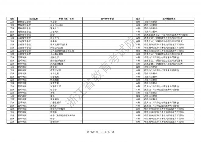 2024年浙江普通高校招生专业选考科目要求