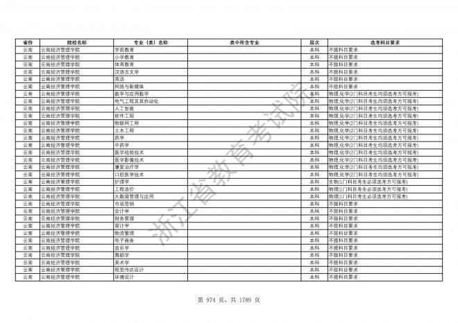 2024年浙江普通高校招生专业选考科目要求