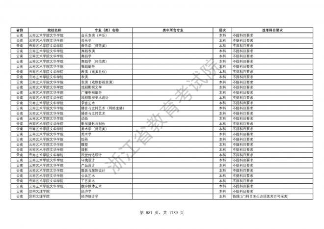 2024年浙江普通高校招生专业选考科目要求