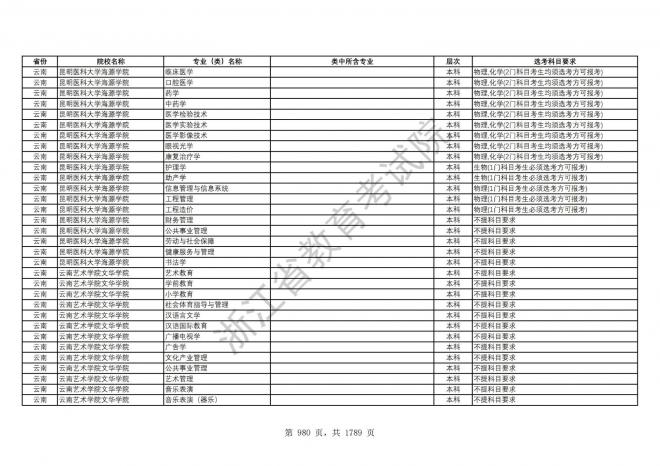 2024年浙江普通高校招生专业选考科目要求