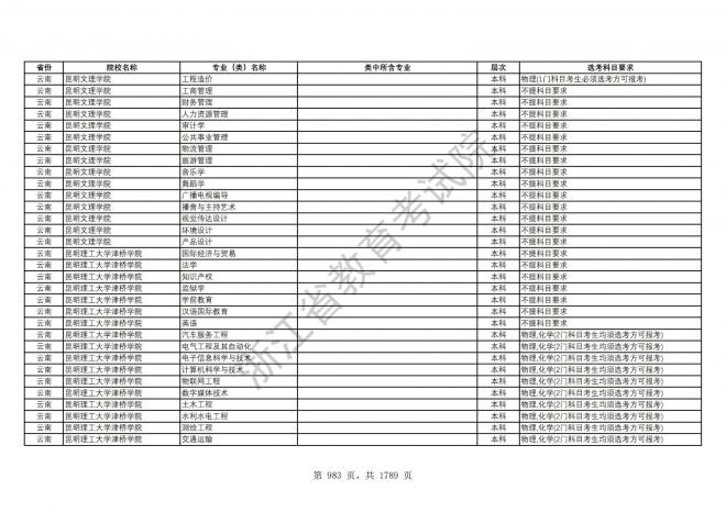 2024年浙江普通高校招生专业选考科目要求