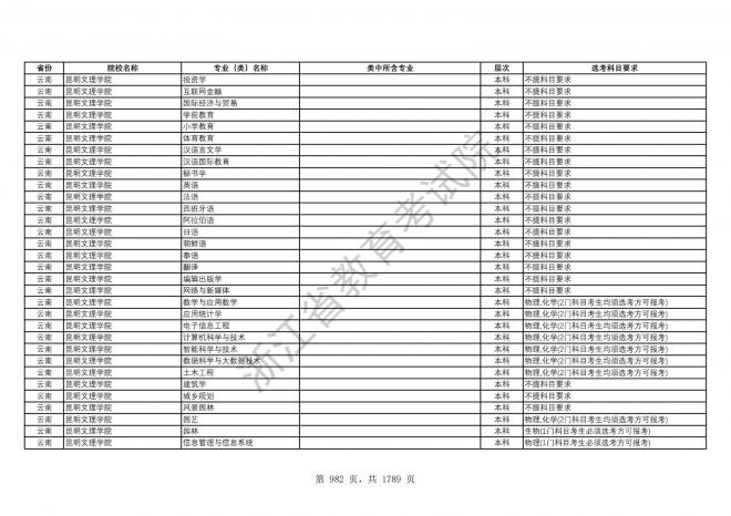 2024年浙江普通高校招生专业选考科目要求