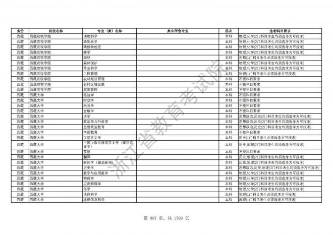 2024年浙江普通高校招生专业选考科目要求