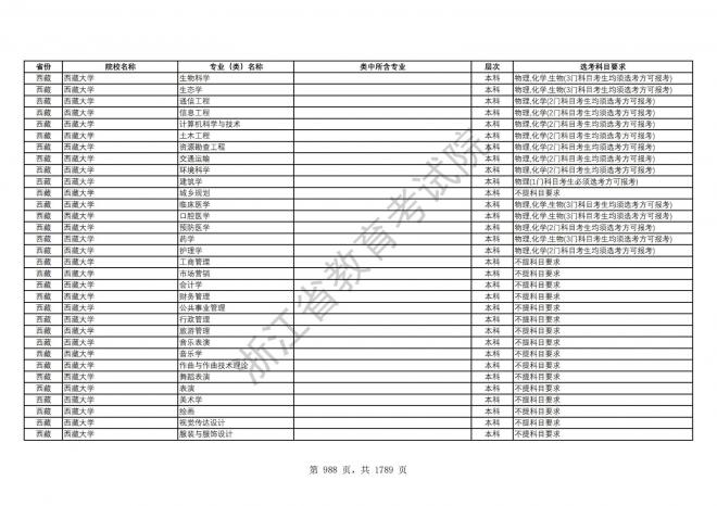 2024年浙江普通高校招生专业选考科目要求