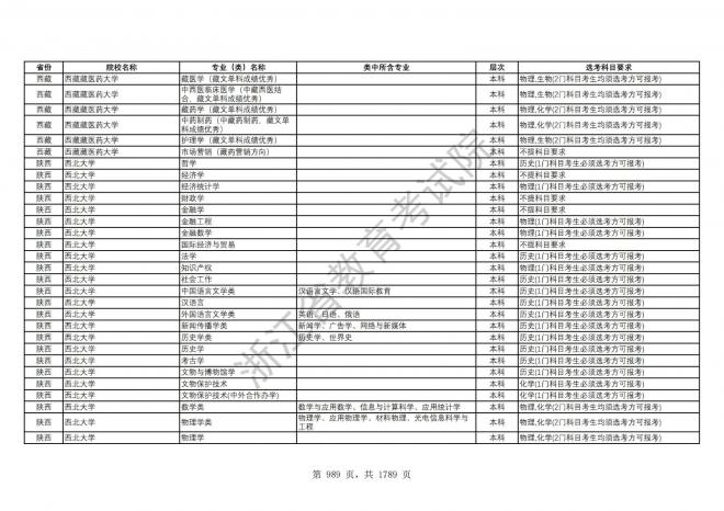 2024年浙江普通高校招生专业选考科目要求