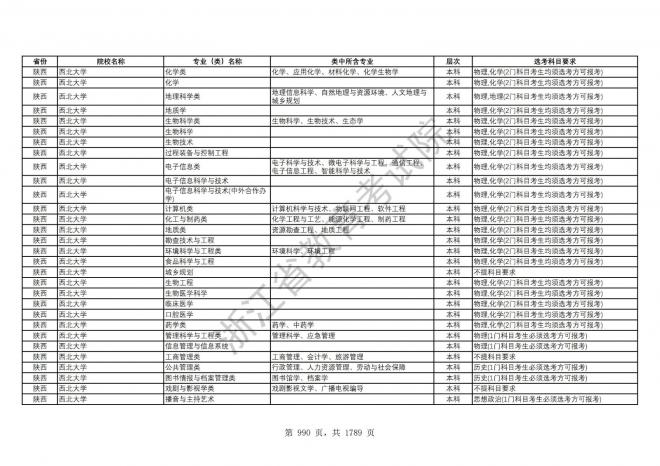 2024年浙江普通高校招生专业选考科目要求