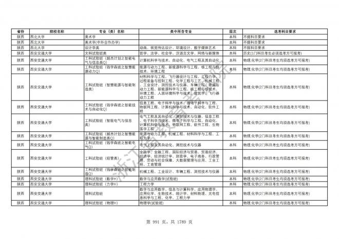 2024年浙江普通高校招生专业选考科目要求