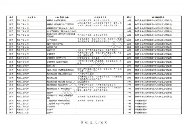 2024年浙江普通高校招生专业选考科目要求