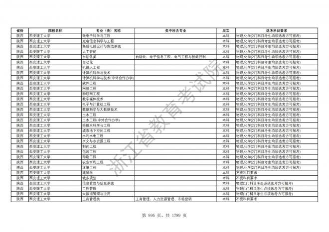 2024年浙江普通高校招生专业选考科目要求