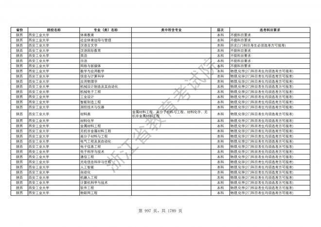 2024年浙江普通高校招生专业选考科目要求