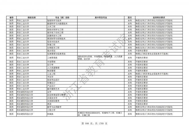 2024年浙江普通高校招生专业选考科目要求