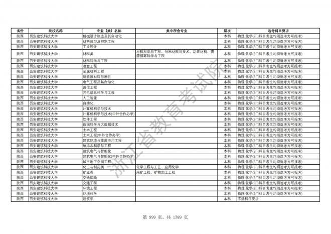 2024年浙江普通高校招生专业选考科目要求