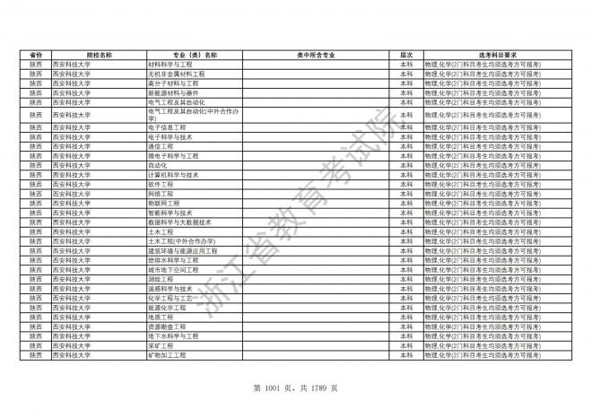 2024年浙江普通高校招生专业选考科目要求