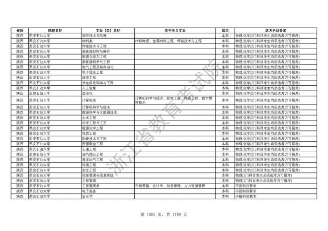 2024年浙江普通高校招生专业选考科目要求