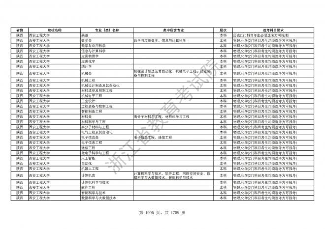 2024年浙江普通高校招生专业选考科目要求