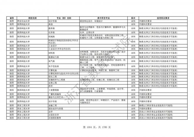 2024年浙江普通高校招生专业选考科目要求