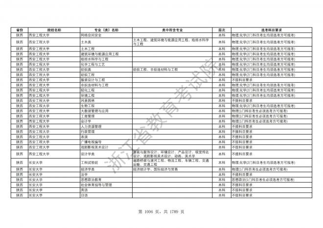 2024年浙江普通高校招生专业选考科目要求