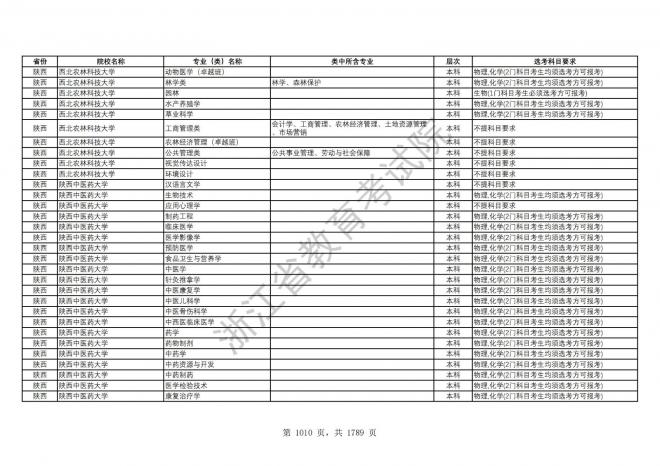 2024年浙江普通高校招生专业选考科目要求