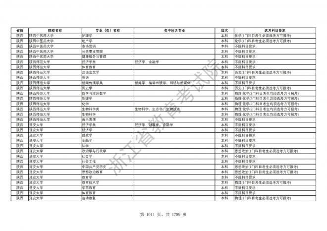 2024年浙江普通高校招生专业选考科目要求