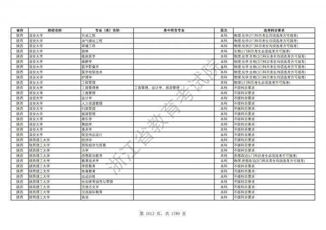 2024年浙江普通高校招生专业选考科目要求