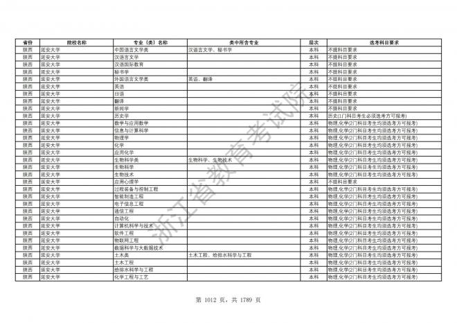 2024年浙江普通高校招生专业选考科目要求