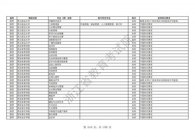 2024年浙江普通高校招生专业选考科目要求