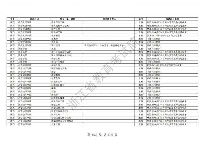 2024年浙江普通高校招生专业选考科目要求