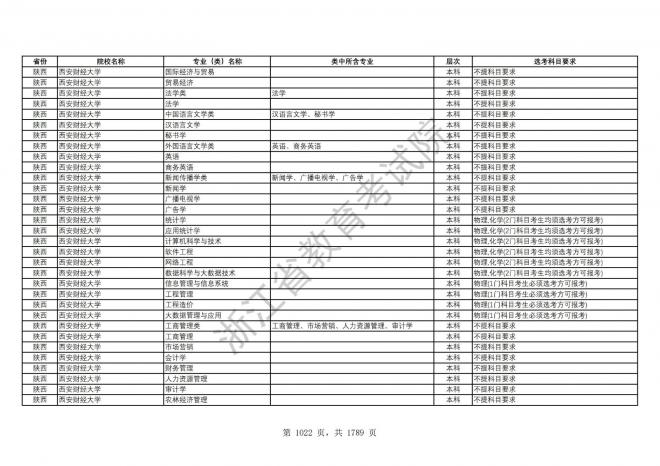 2024年浙江普通高校招生专业选考科目要求