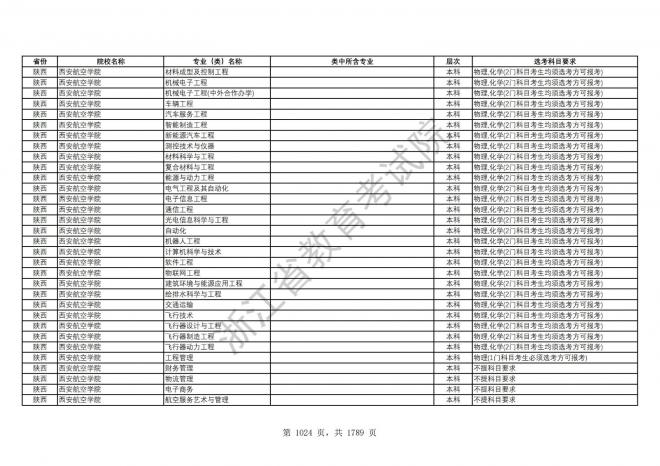 2024年浙江普通高校招生专业选考科目要求