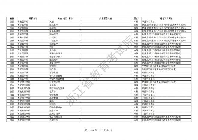 2024年浙江普通高校招生专业选考科目要求