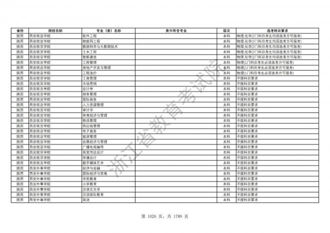 2024年浙江普通高校招生专业选考科目要求