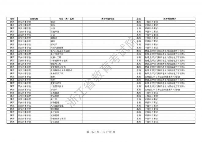 2024年浙江普通高校招生专业选考科目要求