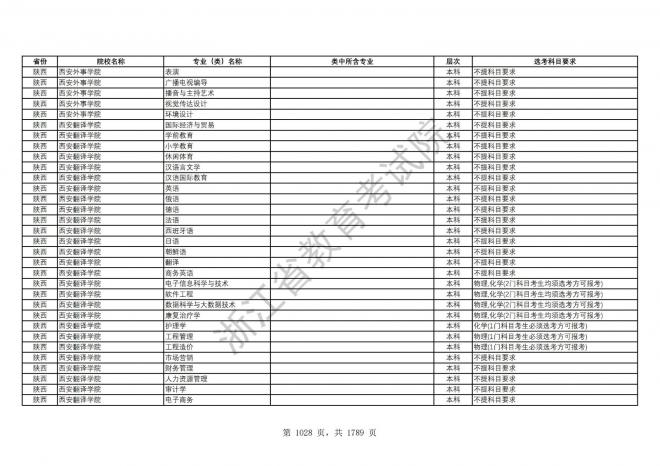 2024年浙江普通高校招生专业选考科目要求