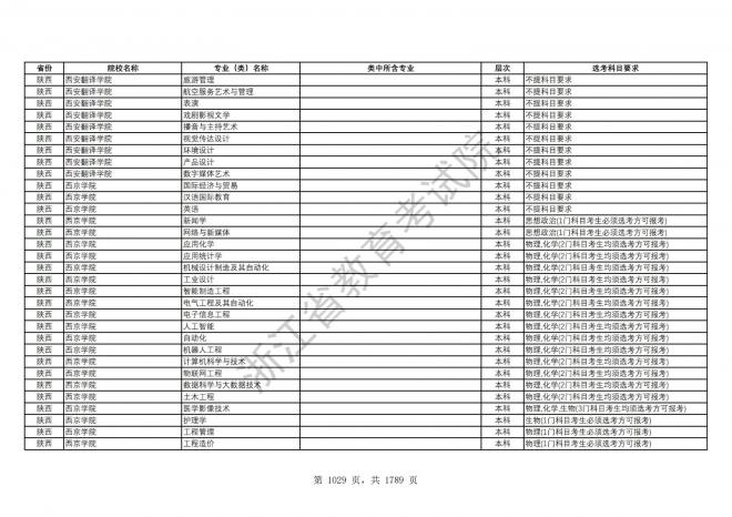 2024年浙江普通高校招生专业选考科目要求