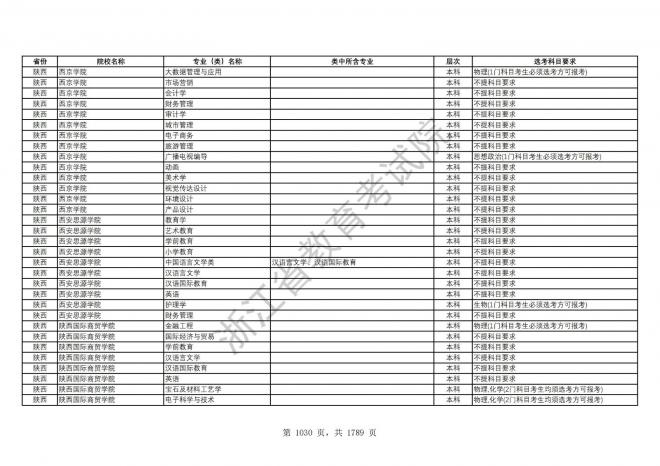 2024年浙江普通高校招生专业选考科目要求