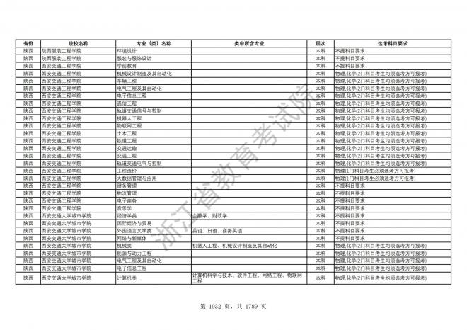 2024年浙江普通高校招生专业选考科目要求