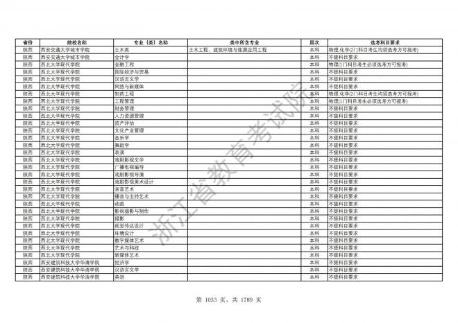 2024年浙江普通高校招生专业选考科目要求