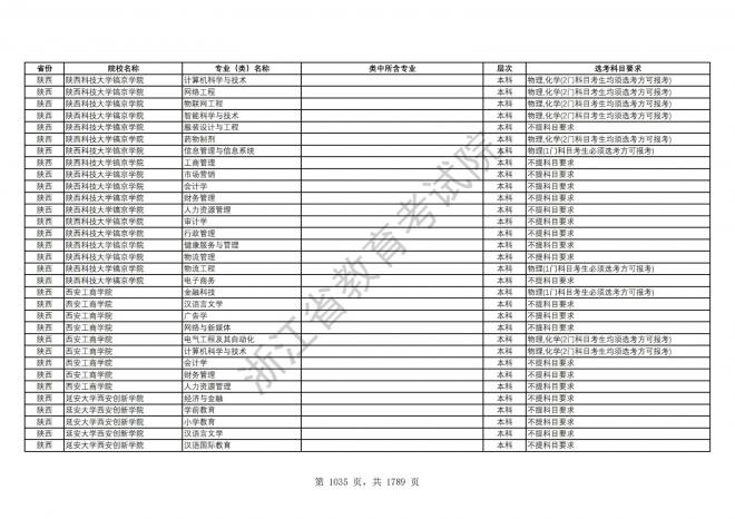 2024年浙江普通高校招生专业选考科目要求