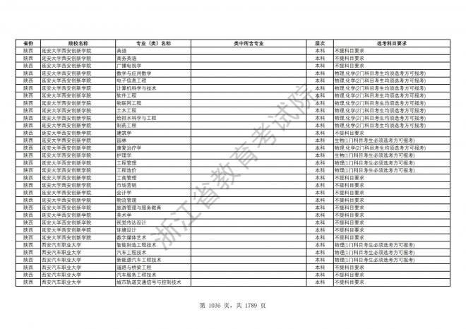 2024年浙江普通高校招生专业选考科目要求