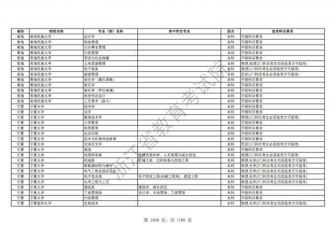 2024年浙江普通高校招生专业选考科目要求