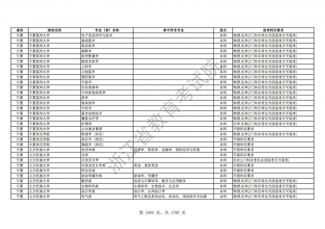 2024年浙江普通高校招生专业选考科目要求